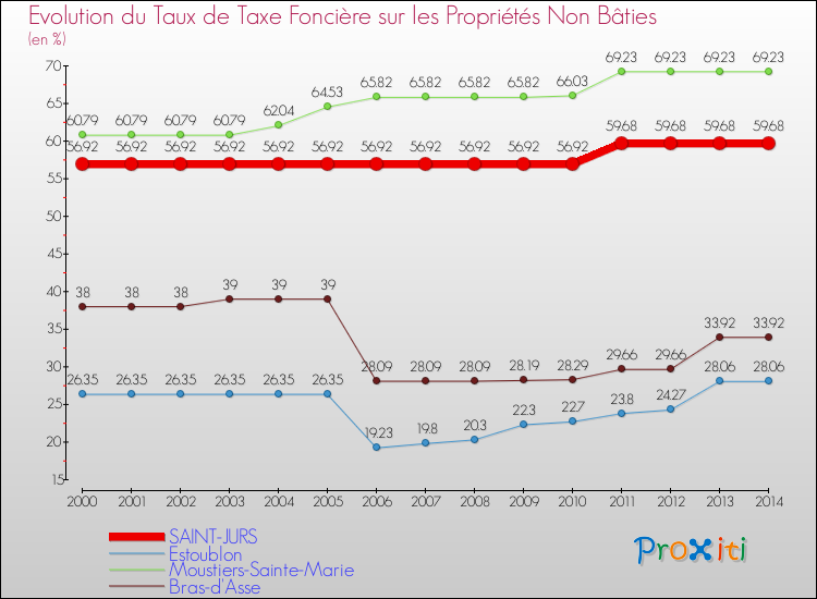 Evolution du taux de la taxe foncière sur les immeubles et terrains non batis pour SAINT-JURS et les communes proches de 2000 à 2014 Comparaison des taux de la taxe foncière sur les immeubles et terrains non batis pour SAINT-JURS et les communes voisines de 2000 à 2014