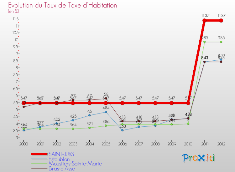 Evolution du taux de la taxe d'habitation pour SAINT-JURS et les communes proches Comparaison des taux de la taxe d'habitation pour SAINT-JURS et les communes voisines