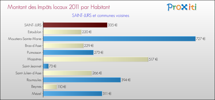 Montant des impôts locaux par Habitant pour SAINT-JURS et les communes proches Comparaison des impôts locaux par habitant pour SAINT-JURS et les communes voisines