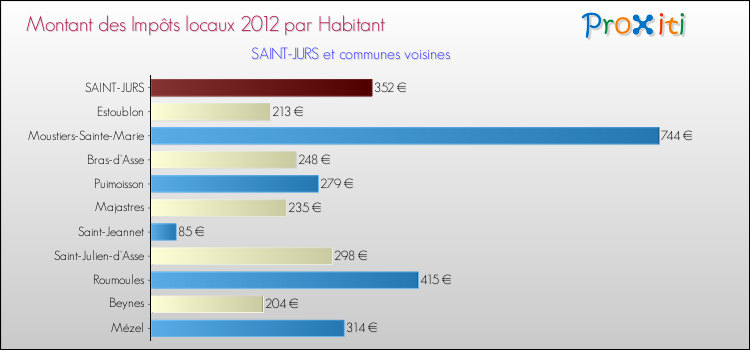 Montant des impôts locaux par Habitant pour SAINT-JURS et les communes proches Comparaison des impôts locaux par habitant pour SAINT-JURS et les communes voisines