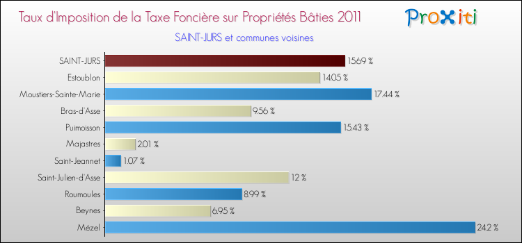 Taux d'imposition de la taxe foncière sur le bati 2011 pour SAINT-JURS et les communes proches Comparaison des taux d'imposition de la taxe foncière sur le bati 2011 pour SAINT-JURS et les communes voisines