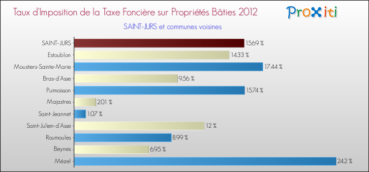 Taux d'imposition de la taxe foncière sur le bati 2012 pour SAINT-JURS et les communes proches Comparaison des taux d'imposition de la taxe foncière sur le bati 2012 pour SAINT-JURS et les communes voisines