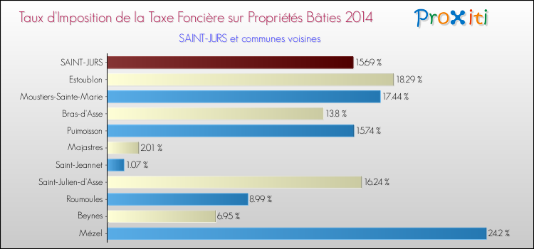 Taux d'imposition de la taxe foncière sur le bati 2014 pour SAINT-JURS et les communes proches Comparaison des taux d'imposition de la taxe foncière sur le bati 2014 pour SAINT-JURS et les communes voisines