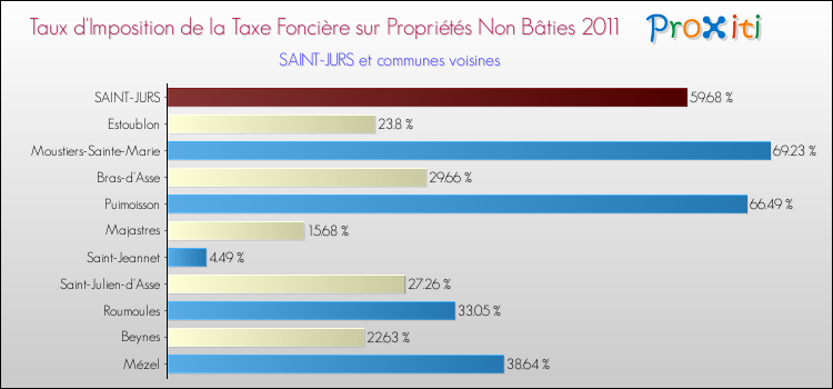 Taux d'imposition de la taxe foncière sur les immeubles et terrains non batis 2011 pour SAINT-JURS et les communes proches Comparaison des taux d'imposition de la taxe foncière sur les immeubles et terrains non batis 2011 pour SAINT-JURS et les communes voisines