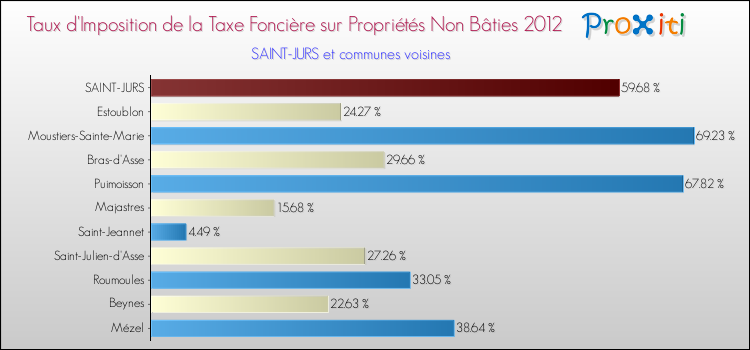 Taux d'imposition de la taxe foncière sur les immeubles et terrains non batis 2012 pour SAINT-JURS et les communes proches Comparaison des taux d'imposition de la taxe foncière sur les immeubles et terrains non batis 2012 pour SAINT-JURS et les communes voisines