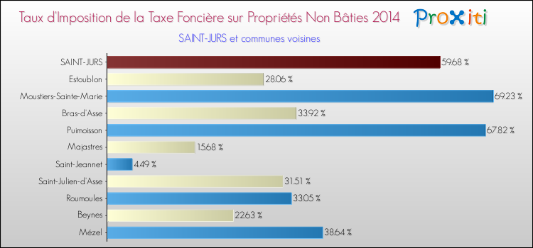 Taux d'imposition de la taxe foncière sur les immeubles et terrains non batis 2014 pour SAINT-JURS et les communes proches Comparaison des taux d'imposition de la taxe foncière sur les immeubles et terrains non batis 2014 pour SAINT-JURS et les communes voisines