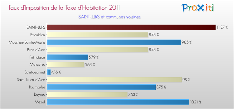 Taux d'imposition de la taxe d'habitation 2011 pour SAINT-JURS et les communes proches Comparaison des taux d'imposition de la taxe d'habitation 2011 pour SAINT-JURS et les communes voisines