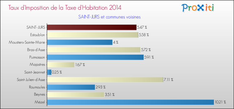 Taux d'imposition de la taxe d'habitation 2014 pour SAINT-JURS et les communes proches Comparaison des taux d'imposition de la taxe d'habitation 2014 pour SAINT-JURS et les communes voisines