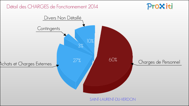 Décomposition des Charges de Fonctionnement 2014 de la commune de SAINT-LAURENT-DU-VERDON Charges de Fonctionnement 2014 pour la commune de SAINT-LAURENT-DU-VERDON