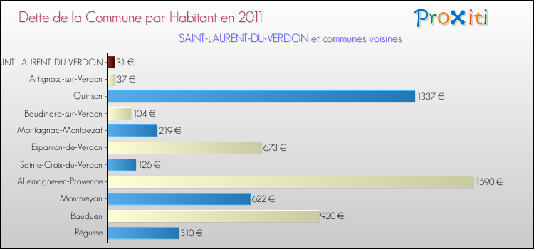 Dette par habitant de la commune en 2011 pour SAINT-LAURENT-DU-VERDON et les communes proches Comparaison de la dette par habitant de la commune en 2011 pour SAINT-LAURENT-DU-VERDON et les communes voisines