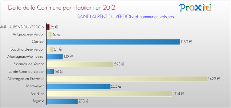 Dette par habitant de la commune en 2012 pour SAINT-LAURENT-DU-VERDON et les communes proches Comparaison de la dette par habitant de la commune en 2012 pour SAINT-LAURENT-DU-VERDON et les communes voisines
