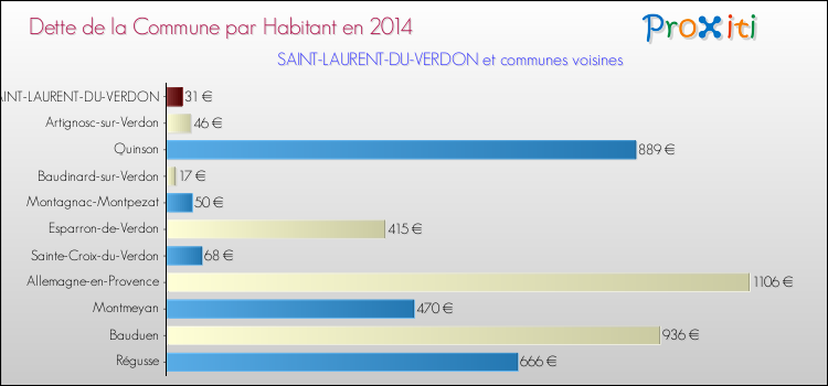 Dette par habitant de la commune en 2014 pour SAINT-LAURENT-DU-VERDON et les communes proches Comparaison de la dette par habitant de la commune en 2014 pour SAINT-LAURENT-DU-VERDON et les communes voisines