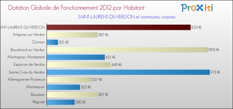 Montant des dotations globales de fonctionnement DGF par Habitant pour SAINT-LAURENT-DU-VERDON et les communes proches Comparaison des des dotations globales de fonctionnement DGF par habitant pour SAINT-LAURENT-DU-VERDON et les communes voisines