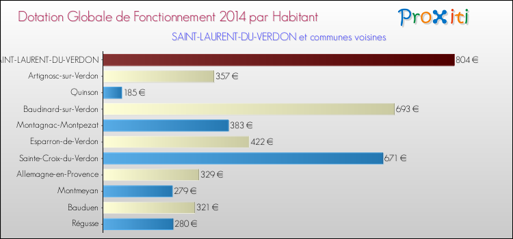 Montant des dotations globales de fonctionnement DGF par Habitant pour SAINT-LAURENT-DU-VERDON et les communes proches en 2014. Comparaison des des dotations globales de fonctionnement DGF par habitant pour SAINT-LAURENT-DU-VERDON et les communes voisines en 2014.