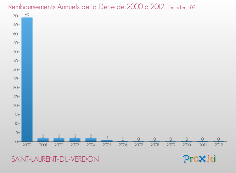 Evolution de l'annuité de la dette pour la commune de SAINT-LAURENT-DU-VERDON de 2000 à 2012 Annuités de la dette pour SAINT-LAURENT-DU-VERDON de 2000 à 2012