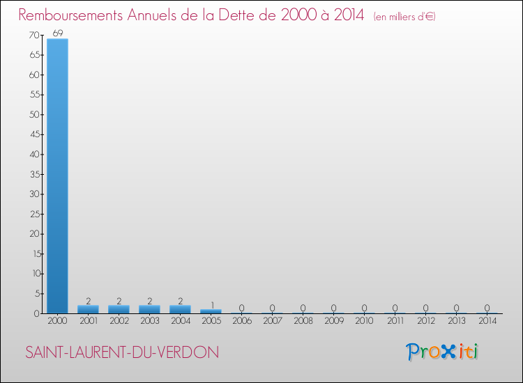 Evolution de l'annuité de la dette pour la commune de SAINT-LAURENT-DU-VERDON de 2000 à 2014 Annuités de la dette pour SAINT-LAURENT-DU-VERDON de 2000 à 2014