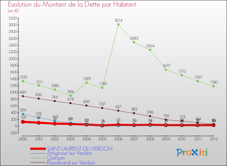Evolution de la dette par habitant pour la commune de SAINT-LAURENT-DU-VERDON et les communes proches de 2000 à 2012 Comparaison de la dette par habitant pour SAINT-LAURENT-DU-VERDON et les communes voisines de 2000 à 2012