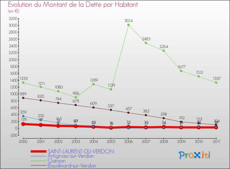 Evolution de la dette par habitant pour la commune de SAINT-LAURENT-DU-VERDON et les communes proches Comparaison de la dette par habitant pour SAINT-LAURENT-DU-VERDON et les communes voisines