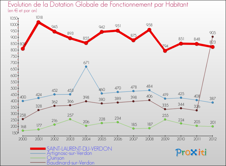 Evolution et montant de la dotation globale de fonctionnement par Habitant pour SAINT-LAURENT-DU-VERDON et les communes proches Comparaison des dotations globales de fonctionnement par habitant pour SAINT-LAURENT-DU-VERDON et les communes voisines