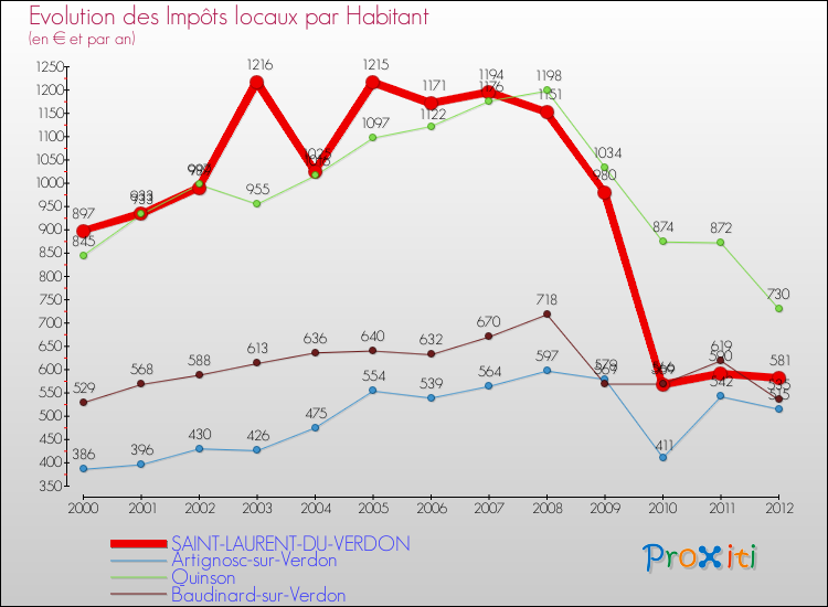Evolution et montant des impôts locaux par Habitant pour SAINT-LAURENT-DU-VERDON et les communes proches Comparaison des impôts locaux par habitant pour SAINT-LAURENT-DU-VERDON et les communes voisines