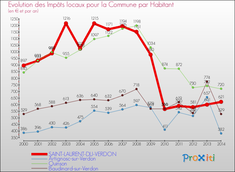 Evolution et montant des impôts locaux par Habitant pour SAINT-LAURENT-DU-VERDON et les communes proches de 2000 à 2014 Comparaison des impôts locaux par habitant pour SAINT-LAURENT-DU-VERDON et les communes voisines de 2000 à 2014