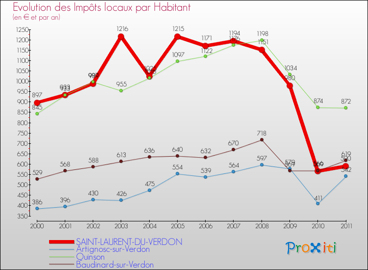 Evolution et montant des impôts locaux par Habitant pour SAINT-LAURENT-DU-VERDON et les communes proches Comparaison des impôts locaux par habitant pour SAINT-LAURENT-DU-VERDON et les communes voisines