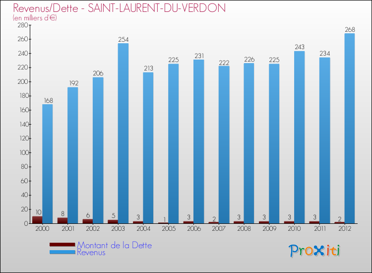 Evolution comparée de la dette et des revenus pour la commune de SAINT-LAURENT-DU-VERDON de 2000 à 2012 Comparaison de la dette et des revenus pour SAINT-LAURENT-DU-VERDON de 2000 à 2012