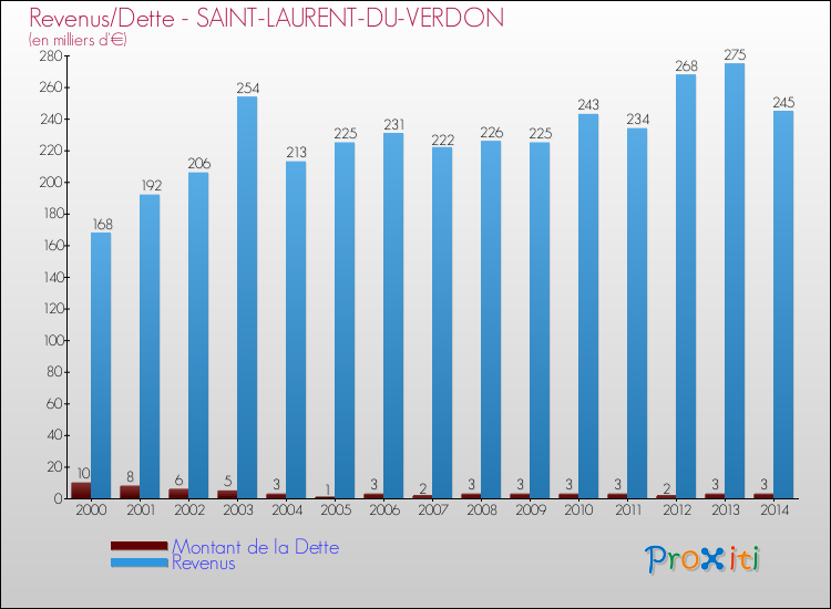 Evolution comparée de la dette et des revenus pour la commune de SAINT-LAURENT-DU-VERDON de 2000 à 2014 Comparaison de la dette et des revenus pour SAINT-LAURENT-DU-VERDON de 2000 à 2014