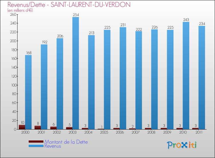 Evolution comparée de la dette et des revenus pour la commune de SAINT-LAURENT-DU-VERDON de 2000 à 2011 Comparaison de la dette et des revenus pour SAINT-LAURENT-DU-VERDON de 2000 à 2011