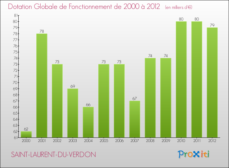 Evolution du montant de la Dotation Globale de Fonctionnement pour la commune de SAINT-LAURENT-DU-VERDON de 2000 à 2012 Evolution du montant de la Dotation Globale de Fonctionnement pour SAINT-LAURENT-DU-VERDON de 2000 à 2012