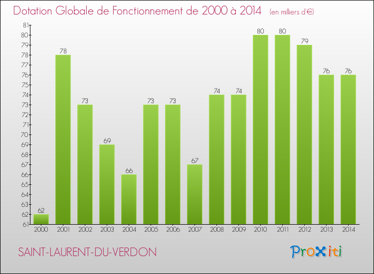Evolution du montant de la Dotation Globale de Fonctionnement pour la commune de SAINT-LAURENT-DU-VERDON de 2000 à 2014 Evolution du montant de la Dotation Globale de Fonctionnement pour SAINT-LAURENT-DU-VERDON de 2000 à 2014