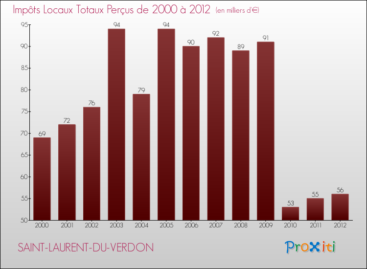 Evolution des Impôts Locaux pour la commune de SAINT-LAURENT-DU-VERDON de 2000 à 2012 Evolution des Impôts Locaux pour SAINT-LAURENT-DU-VERDON de 2000 à 2012
