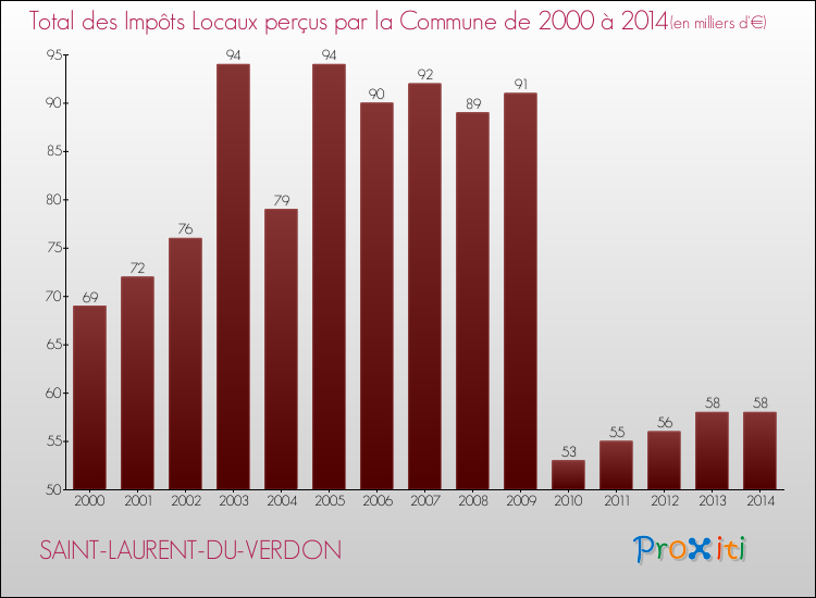 Evolution des Impôts Locaux pour la commune de SAINT-LAURENT-DU-VERDON de 2000 à 2014 Evolution des Impôts Locaux pour SAINT-LAURENT-DU-VERDON de 2000 à 2014