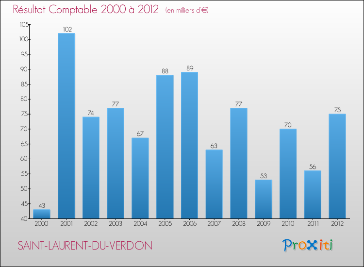 Evolution du résultat comptable pour la commune de SAINT-LAURENT-DU-VERDON de 2000 à 2012 Evolution du résultat comptable pour SAINT-LAURENT-DU-VERDON de 2000 à 2012