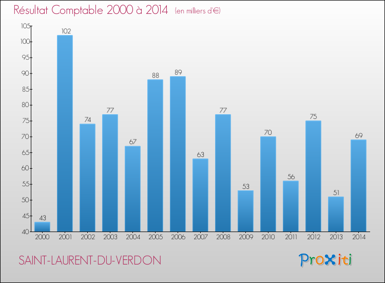 Evolution du résultat comptable pour la commune de SAINT-LAURENT-DU-VERDON de 2000 à 2014 Evolution du résultat comptable pour SAINT-LAURENT-DU-VERDON de 2000 à 2014