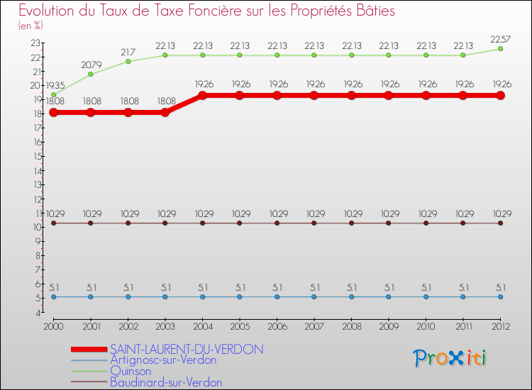 Evolution du taux de la taxe foncière sur le bati pour SAINT-LAURENT-DU-VERDON et les communes proches de 2000 à 2012 Comparaison des taux de taxe foncière sur le bati pour SAINT-LAURENT-DU-VERDON et les communes voisines de 2000 à 2012