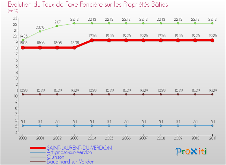 Evolution du taux de la taxe foncière sur le bati pour SAINT-LAURENT-DU-VERDON et les communes proches Comparaison des taux de taxe foncière sur le bati pour SAINT-LAURENT-DU-VERDON et les communes voisines