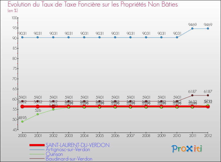Evolution du taux de la taxe foncière sur les immeubles et terrains non batis pour SAINT-LAURENT-DU-VERDON et les communes proches de 2000 à 2012 Comparaison des taux de la taxe foncière sur les immeubles et terrains non batis pour SAINT-LAURENT-DU-VERDON et les communes voisines de 2000 à 2012