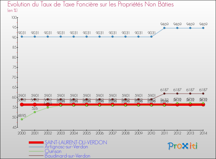 Evolution du taux de la taxe foncière sur les immeubles et terrains non batis pour SAINT-LAURENT-DU-VERDON et les communes proches de 2000 à 2014 Comparaison des taux de la taxe foncière sur les immeubles et terrains non batis pour SAINT-LAURENT-DU-VERDON et les communes voisines de 2000 à 2014