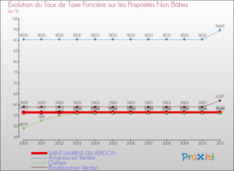 Evolution du taux de la taxe foncière sur les immeubles et terrains non batis pour SAINT-LAURENT-DU-VERDON et les communes proches Comparaison des taux de la taxe foncière sur les immeubles et terrains non batis pour SAINT-LAURENT-DU-VERDON et les communes voisines