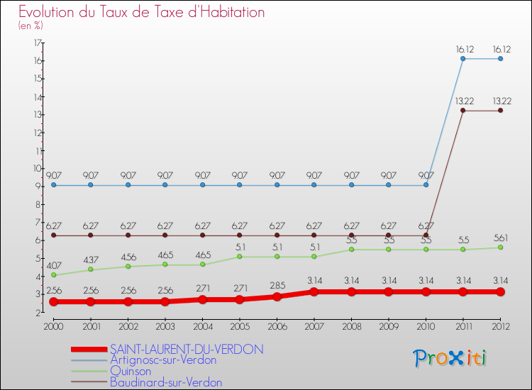Evolution du taux de la taxe d'habitation pour SAINT-LAURENT-DU-VERDON et les communes proches Comparaison des taux de la taxe d'habitation pour SAINT-LAURENT-DU-VERDON et les communes voisines
