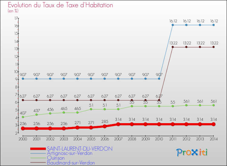Evolution du taux de la taxe d'habitation pour SAINT-LAURENT-DU-VERDON et les communes proches de 2000 à 2014 Comparaison des taux de la taxe d'habitation pour SAINT-LAURENT-DU-VERDON et les communes voisines de 2000 à 2014