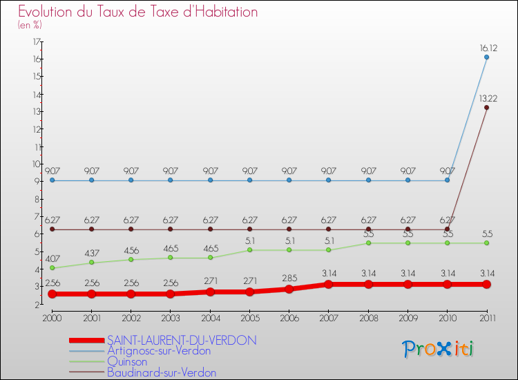Evolution du taux de la taxe d'habitation pour SAINT-LAURENT-DU-VERDON et les communes proches Comparaison des taux de la taxe d'habitation pour SAINT-LAURENT-DU-VERDON et les communes voisines