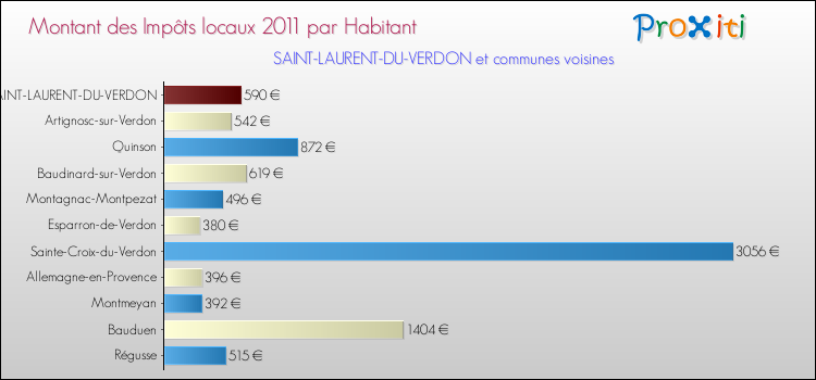 Montant des impôts locaux par Habitant pour SAINT-LAURENT-DU-VERDON et les communes proches Comparaison des impôts locaux par habitant pour SAINT-LAURENT-DU-VERDON et les communes voisines