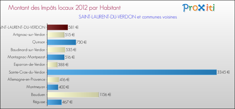 Montant des impôts locaux par Habitant pour SAINT-LAURENT-DU-VERDON et les communes proches Comparaison des impôts locaux par habitant pour SAINT-LAURENT-DU-VERDON et les communes voisines