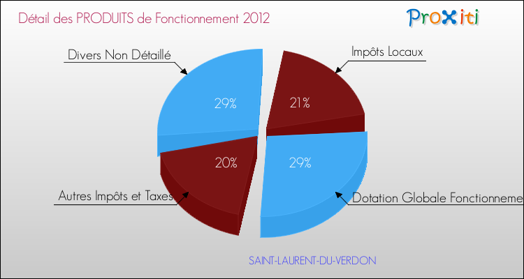 Décomposition du Budget de Fonctionnement 2012 de la commune de SAINT-LAURENT-DU-VERDON Budget de Fonctionnement 2012 pour la commune de SAINT-LAURENT-DU-VERDON