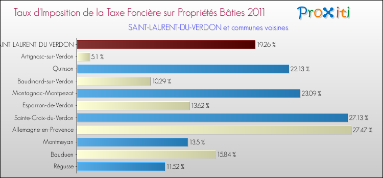 Taux d'imposition de la taxe foncière sur le bati 2011 pour SAINT-LAURENT-DU-VERDON et les communes proches Comparaison des taux d'imposition de la taxe foncière sur le bati 2011 pour SAINT-LAURENT-DU-VERDON et les communes voisines