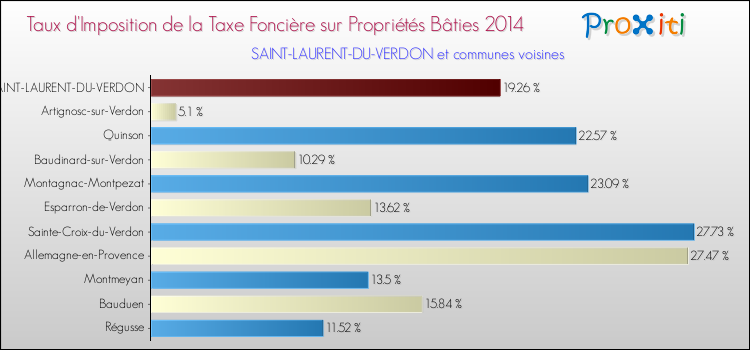 Taux d'imposition de la taxe foncière sur le bati 2014 pour SAINT-LAURENT-DU-VERDON et les communes proches Comparaison des taux d'imposition de la taxe foncière sur le bati 2014 pour SAINT-LAURENT-DU-VERDON et les communes voisines