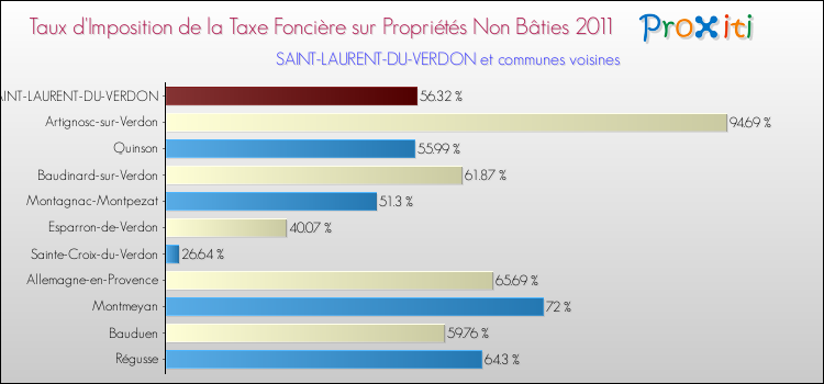 Taux d'imposition de la taxe foncière sur les immeubles et terrains non batis 2011 pour SAINT-LAURENT-DU-VERDON et les communes proches Comparaison des taux d'imposition de la taxe foncière sur les immeubles et terrains non batis 2011 pour SAINT-LAURENT-DU-VERDON et les communes voisines