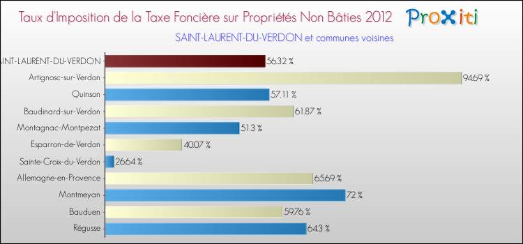 Taux d'imposition de la taxe foncière sur les immeubles et terrains non batis 2012 pour SAINT-LAURENT-DU-VERDON et les communes proches Comparaison des taux d'imposition de la taxe foncière sur les immeubles et terrains non batis 2012 pour SAINT-LAURENT-DU-VERDON et les communes voisines